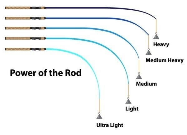 What Does Power Mean On A Fishing Rod